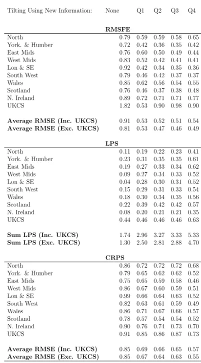 Table 4: Nowcasting Performance Using Mixed Frequency VAR with Stochastic Volatility and including UKCS (Results Relative to AR Benchmark) Note: the RMSFE and CRPS values from our VAR nowcasting model are presented relative to (divided by) those from the b