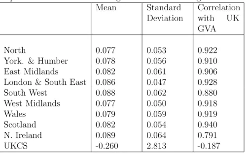 Table 5: Descriptive statistics for annual regional nominal GVA growth rates (1967-2016) Mean Standard Deviation CorrelationwithUK GVA North 0.077 0.053 0.922