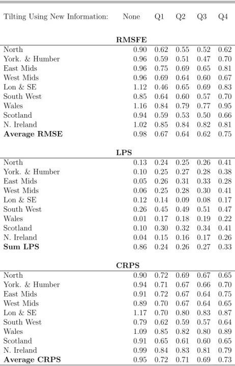 Table 6: Nowcasting Performance Using Larger Homoskedastic Mixed Frequency VAR (Re- (Re-sults Relative to AR Benchmark) Note: the RMSFE and CRPS values from our VAR  now-casting model are presented relative to (divided by) those from the benchmark AR model
