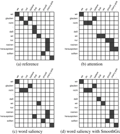 Figure 1:Comparison of our saliency-based wordalignment interpretation of convolutional NMT modelwith reference and attention interpretation.