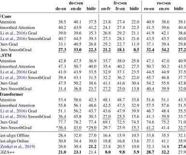 Table 1: Alignment Error Rate (AER) with different saliency methods, under force decoding setting