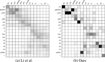Table 2: Alignment Error Rate (AER) with different saliency models, under free decoding setting