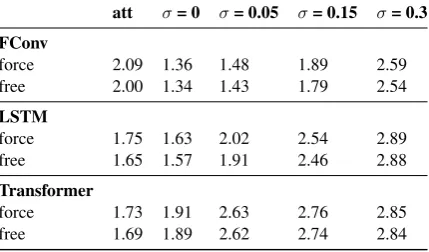 Figure 3: Saliency interpretation of Transformer de-en model with different SmoothGrad noise values σ (n = 30).