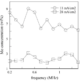 Figure 2.  Frequency-dependence of the Mo concentration in the Cu-Mo thin film electrodeposited in the solution including 0.5 mol/L sodium molybdate dehydrate