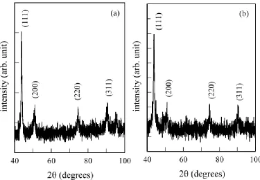Figure 3. XRD charts of the Cu–Mo films electrodeposited in the solution including 0.5 mol/L sodium molybdate dehydrate at (a) an amplitude of 11 mA/cm2 and a frequency of 0.5 MHz, and (b) at an amplitude of 28 mA/cm2 and a frequency of 1 MHz