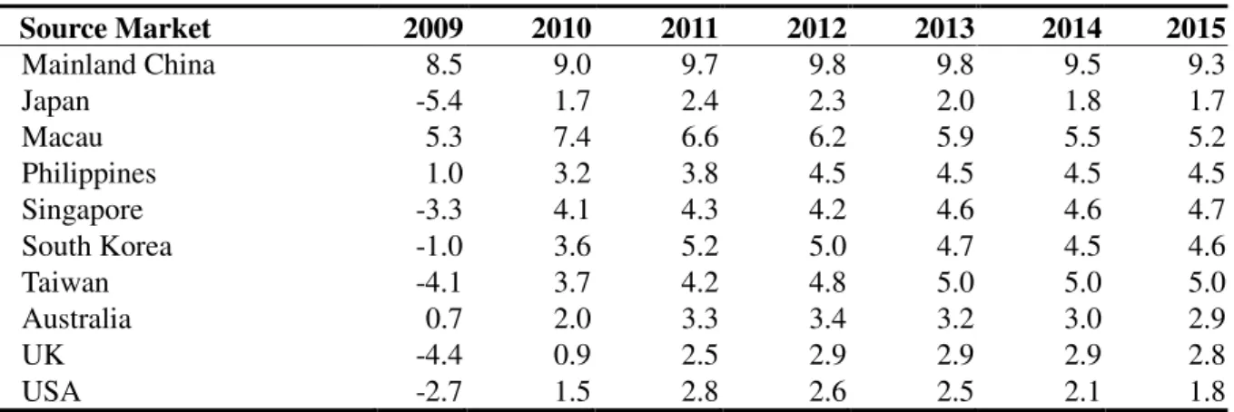 Table 3.  Projections of Real GDP Growth (%) of Major Source Markets. 