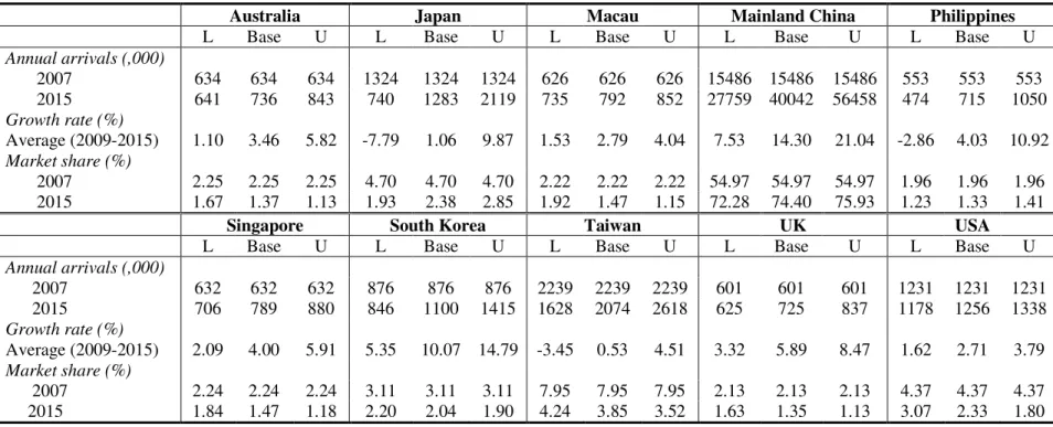 Table 4.  Forecasts of Annual Tourism Demand in Hong Kong by Major Source Markets (2010-2015)