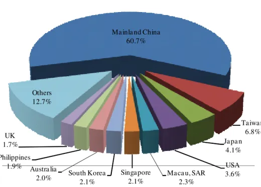 Figure 1.  Top Ten Tourism Source Markets of Hong Kong in 2009 