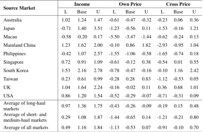 Table  2.  Point  Estimates  and  95%  Confidence  Intervals  of  Long-Run  Demand  Elasticities