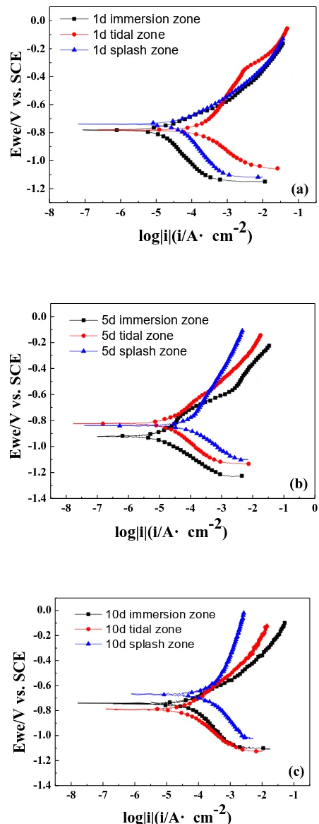 Figure 10. Polarization curves of Q235 steel samples in various simulated marine zones after different exposure periods in the simulation and acceleration test device