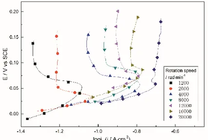 Figure 3 presents the anodic polarization curves of limiting current region 1 at different rotation  rate