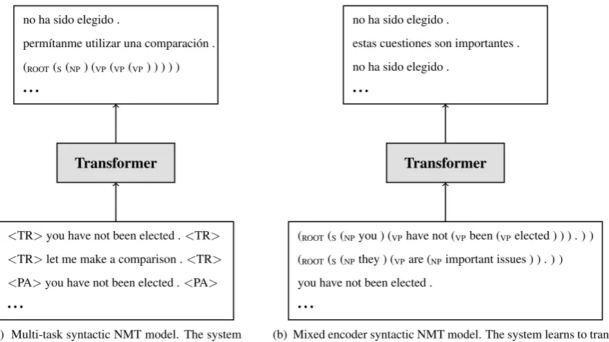 Figure 1: Illustrations of the two proposed syntactic NMT methods.