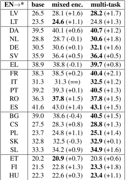 Table 4:BLEU scores on the test set for small-scale cross-lingual experiments for the baseline (base),mixed encoder (mixed enc.), and multi-task models.Difference with the baseline is shown in parentheses.