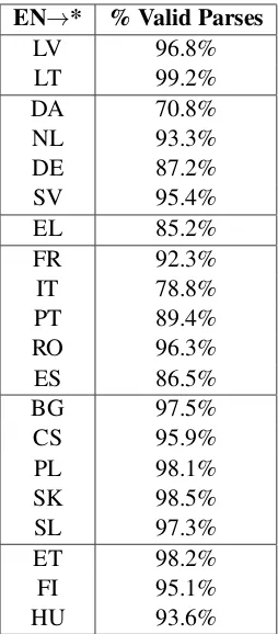 Table 6:BLEU scores (and improvement over thebaseline) for EN→RO on the test set (newstest2016).