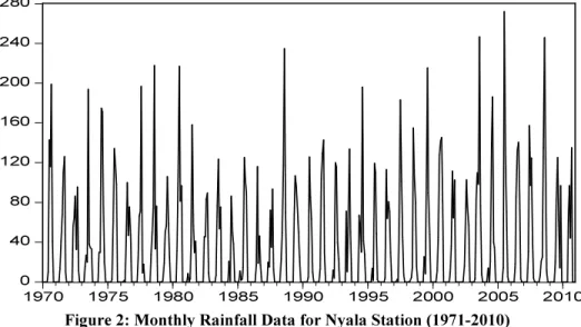 Figure 2: Monthly Rainfall Data for Nyala Station (1971-2010) 
