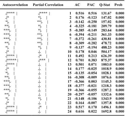 Table II: ADF- Unit Root Test for Nyala Monthly Rainfall Statio