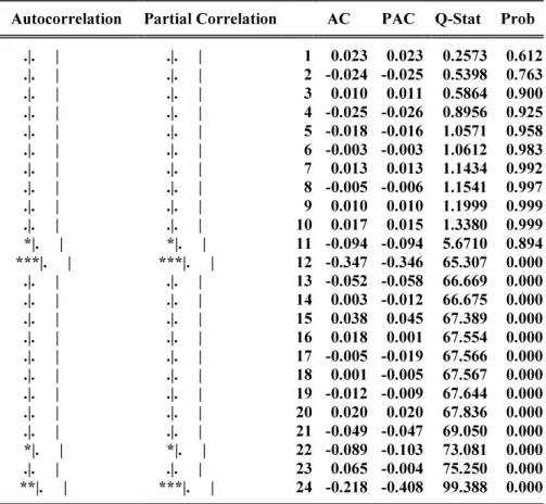 Table IV: ACF and PACF Plots for Nyala Station afterone seasonal difference 