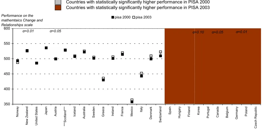 Figure 2.c.  Differences in scores between PISA 2000 and PISA 2003 on the mathematics change & relationships scale ������