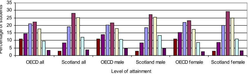 Figure 2.e.  Mathematics combined results scale: comparison of male and female 
