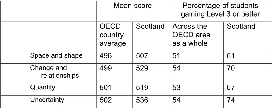 Table 2.4: Mean score and proportion of students reaching top three proficiency 