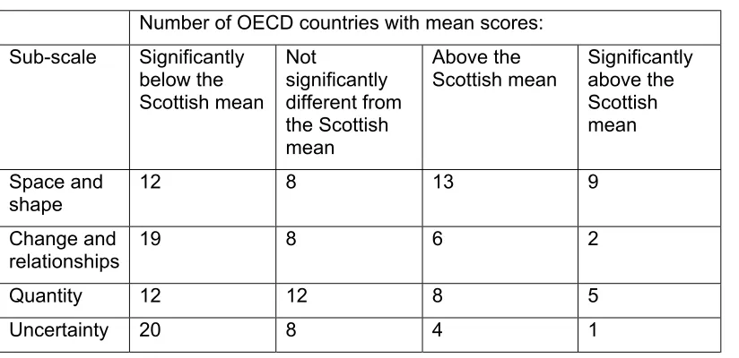 Table 2.6.  Number of OECD countries with mean scores 