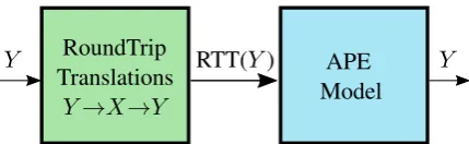 Figure 1: Training procedure of our APE model withRTT in language Y .