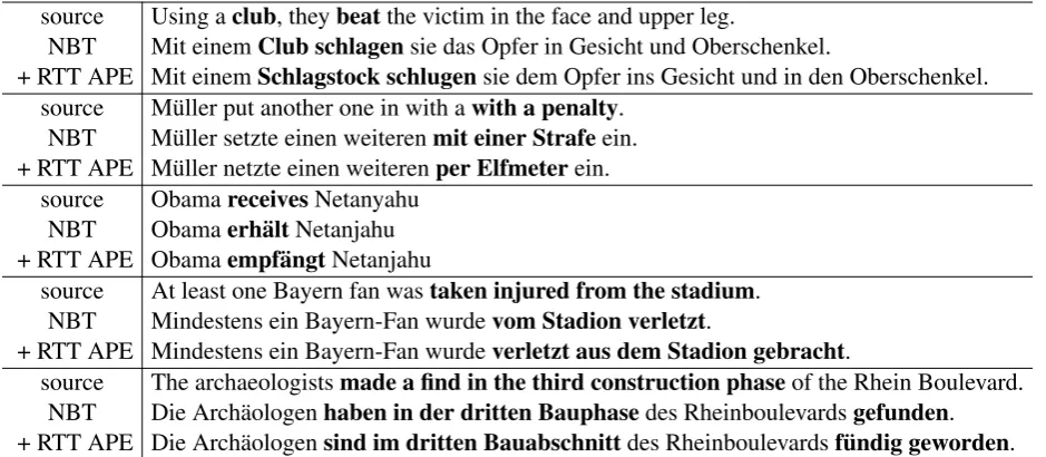 Table 8: Example output for English→German.