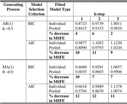 Table 1: Average mean square forecast error: 2 groups of 2 series, T=50, Corr=0 Generating Process Model Selection Criterion Fitted Model Type h-step 1 2 5