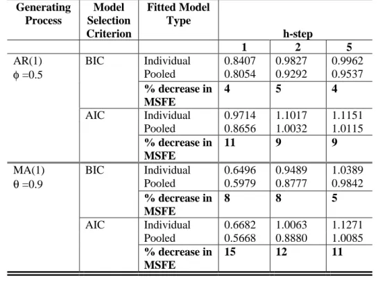 Table 3: Average mean square forecast error: 2 groups of 2 series, T=50, Corr=0.5 Generating Process Model Selection Criterion Fitted ModelType h-step 1 2 5