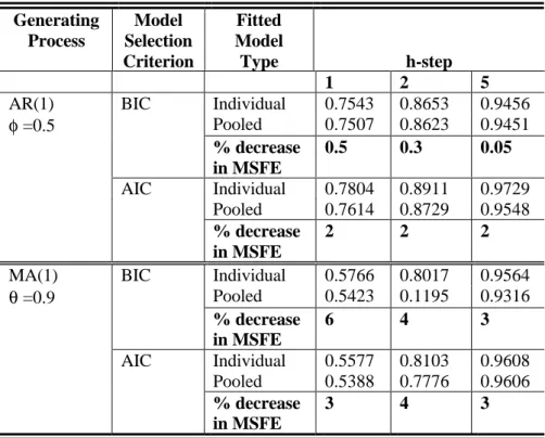 Table 6: Average Mean Square Forecast Error: 2 Groups of 8 Series, T=200, Corr=0 Generating Process Model Selection Criterion Fitted ModelType h-step 1 2 5