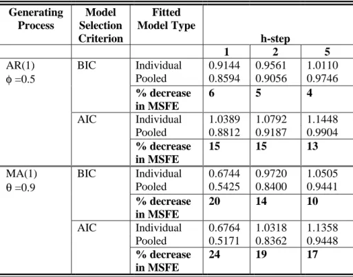 Table 7: Average mean square forecast error: 2 groups of 8 series, T=50, Corr =0.5 Generating Process Model Selection Criterion Fitted Model Type h-step 1 2 5