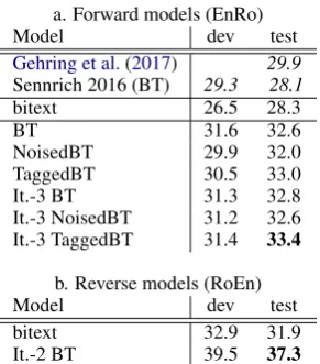 Table 3: SacreBLEU on Newstest EnDe for different types of noise, with back-translated data either sampled downto 24M or using the full set of 216M sentence pairs.