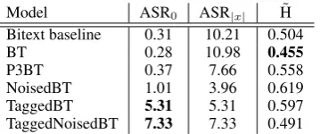 Figure 1: Comparison of attention maps at the ﬁrst encoder layer for a random training example for BT (row 1),NoisedBT (row 2), and TaggedBT (row 3), for both EnDe (col 1) and EnRo (col 2)