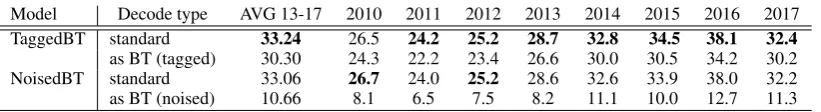 Table 9: Source-target overlap for both back-translateddata with decoding newstest as if it were bitext or BTdata
