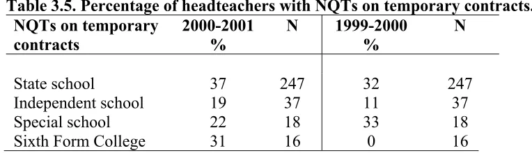 Table 3.5. Percentage of headteachers with NQTs on temporary contracts. 