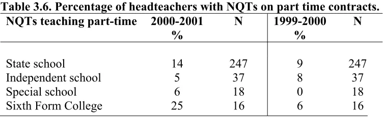 Table 3.6. Percentage of headteachers with NQTs on part time contracts. 