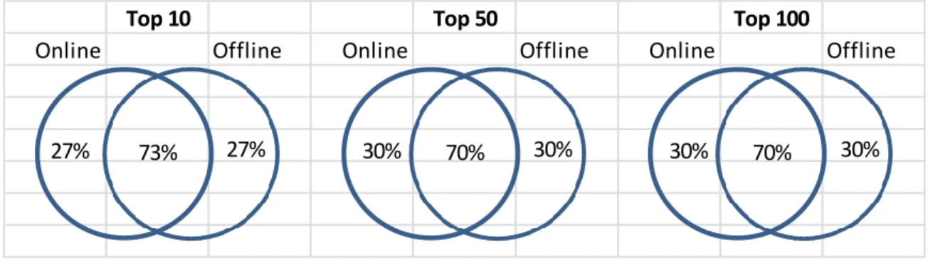 Figure  1  shows  that  the  rankings  of  DVD  rentals  computed  using  online  rentals  are  somewhat different than the rankings of DVD rentals computed using offline rentals