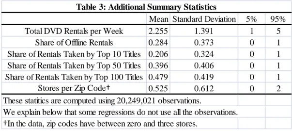 Table  3  presents  summary  statistics  for  our  data,  computed  using  household-week  observations