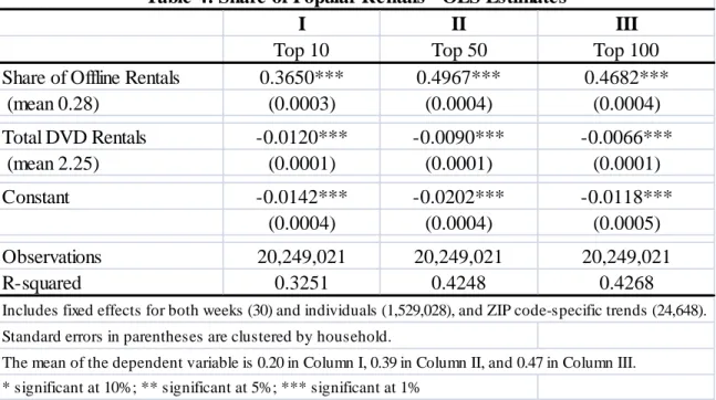 Table 4: Share of Popular Rentals - OLS Estimates