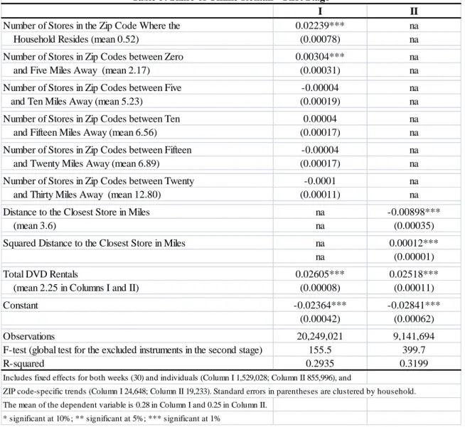 Table 5: Share of Offline Rentals - First Stage