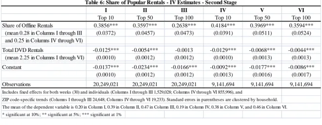 Table 6: Share of Popular Rentals - IV Estimates - Second Stage