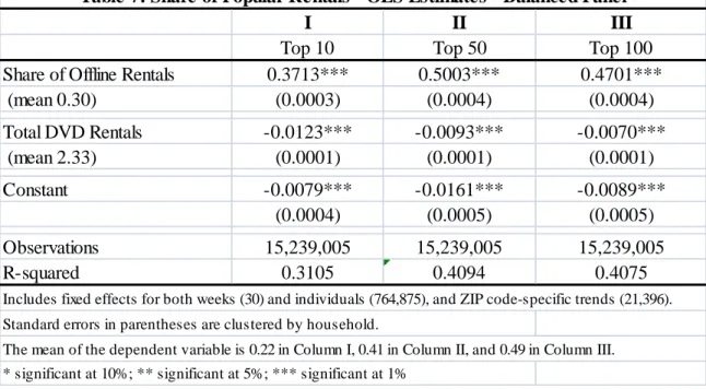 Table 7: Share of Popular Rentals - OLS Estimates - Balanced Panel