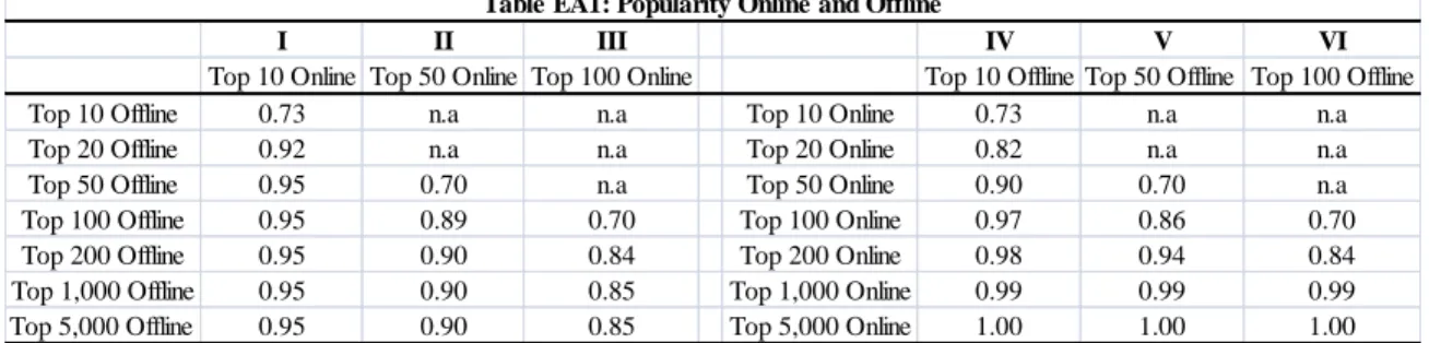Table EA1: Popularity Online and Offline