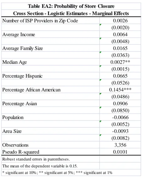Table EA2: Probability of Store Closure Cross Section - Logistic Estimates - Marginal Effects