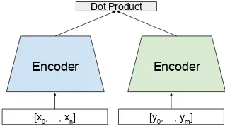 Figure 1: Dual encoder for parallel corpus mining,where (x, y) represents translation pairs.