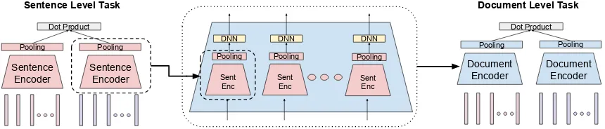 Figure 2: Illustration of the DNN → pooling version of the Hierarchical Document Encoder (HiDE)