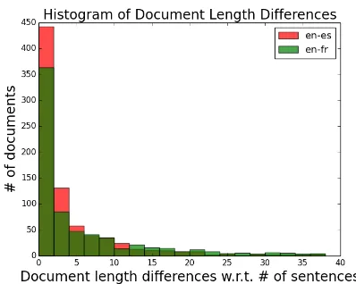 Table 2: Precision at N (P@N) of target document retrieval on the WebData test set. Models attempt to select thetrue translation target for a source document from the entire corpus (1 million parallel documents for en-fr, and 0.6million for en-es).