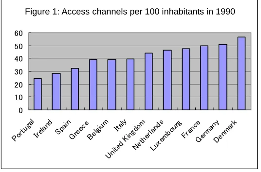 Figure 1: Access channels per 100 inhabitants in 1990 図1：100人当たりのアクセス回線数（1990年）