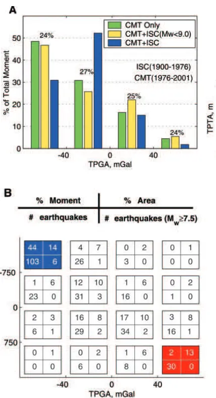 Figure 1.2: (A) Histogram of total seismic moment vs. TPGA. We consider separateevents only in the CMT catalog (1976-2001), as well as a combined set of CMT (1976-2001) and ISC (1900-1976)