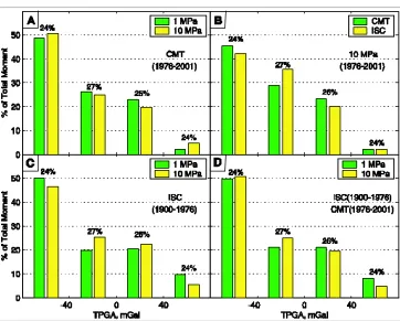 Figure 1.8: (A) All CMT events (1976-2001) with Mdrop is assumed when estimating slip area